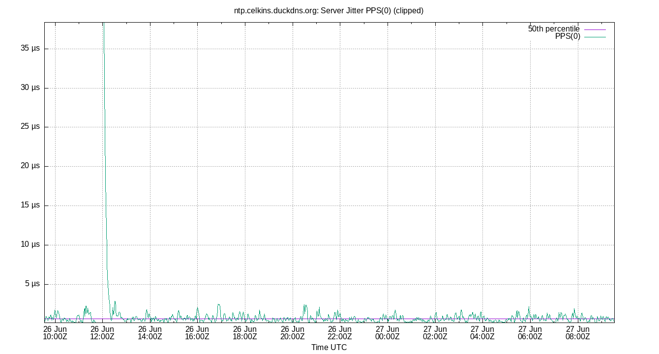 peer jitter PPS(0) plot