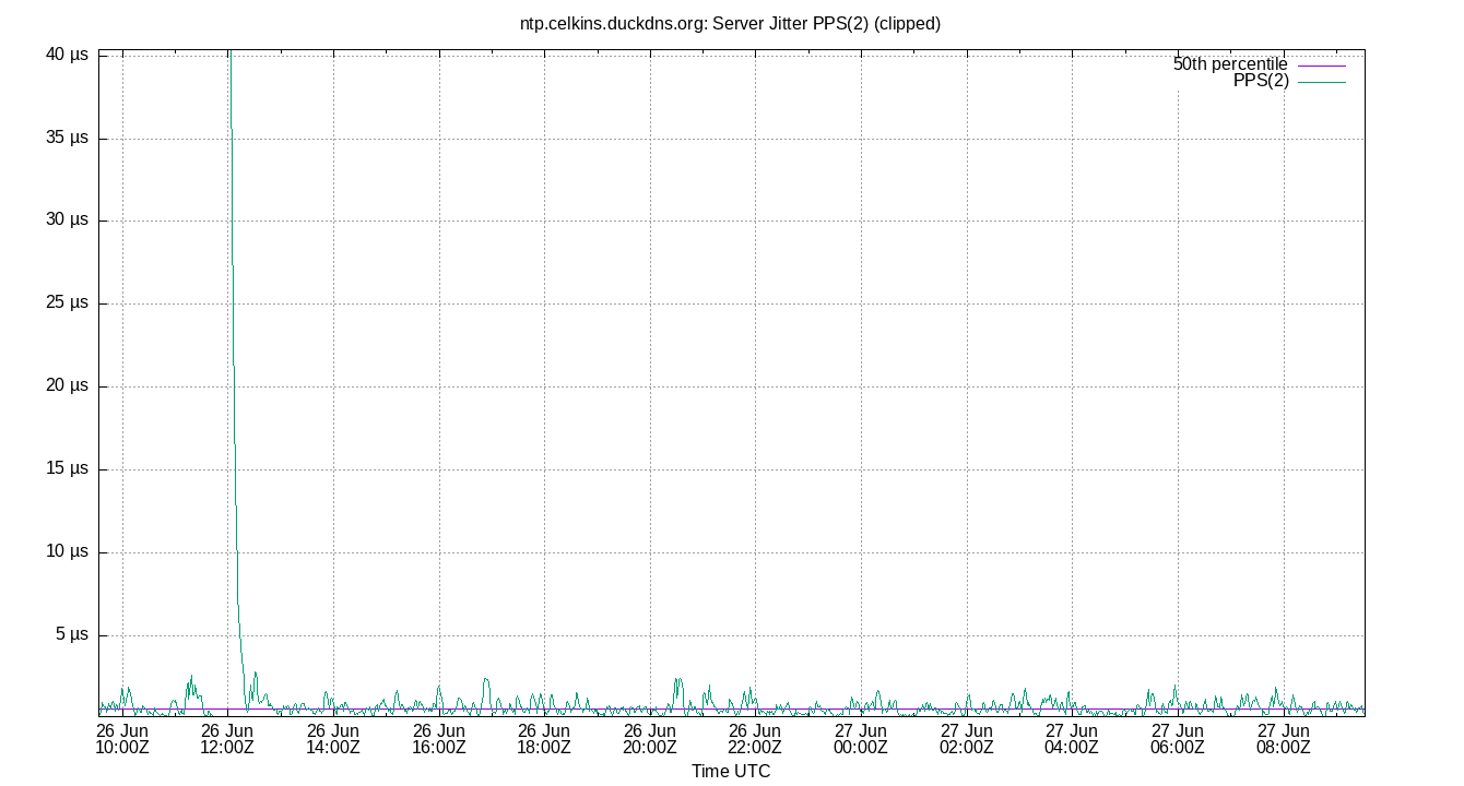 peer jitter PPS(2) plot