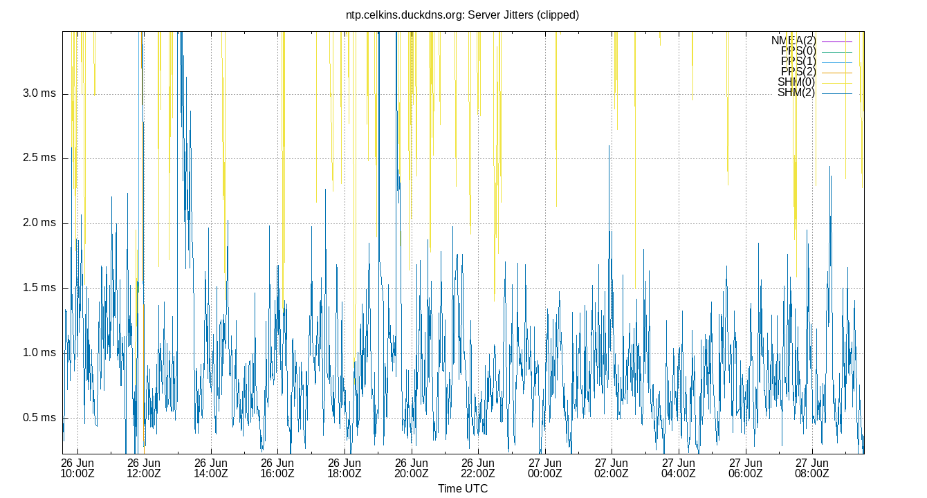 peer jitters plot