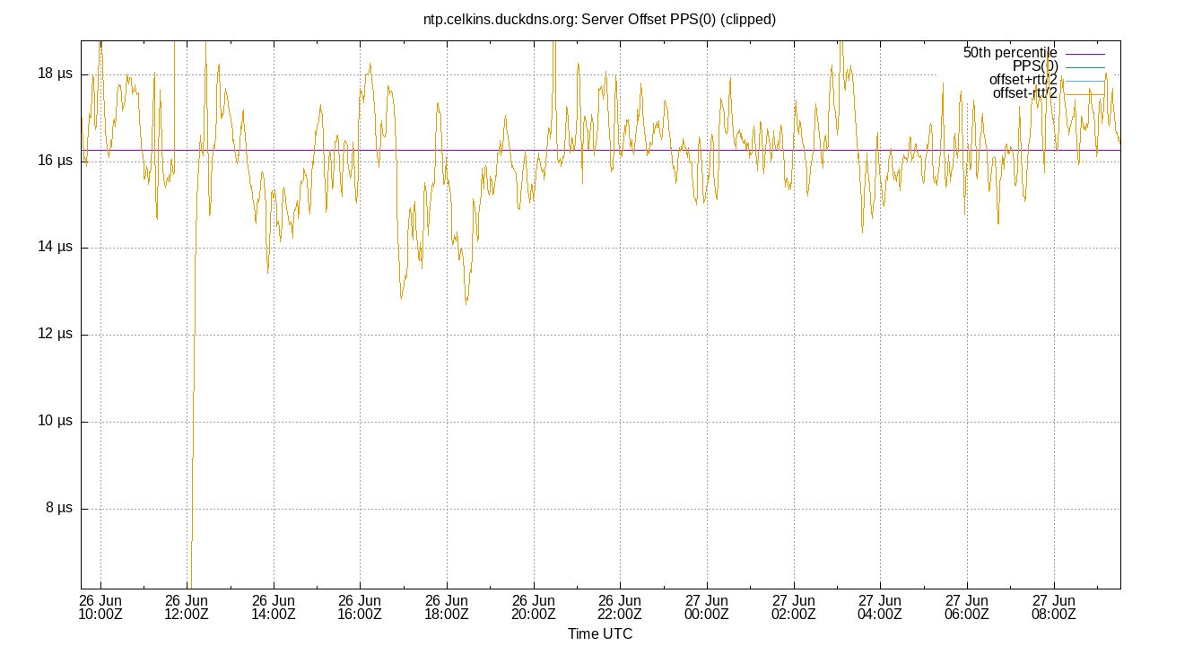 peer offset PPS(0) plot