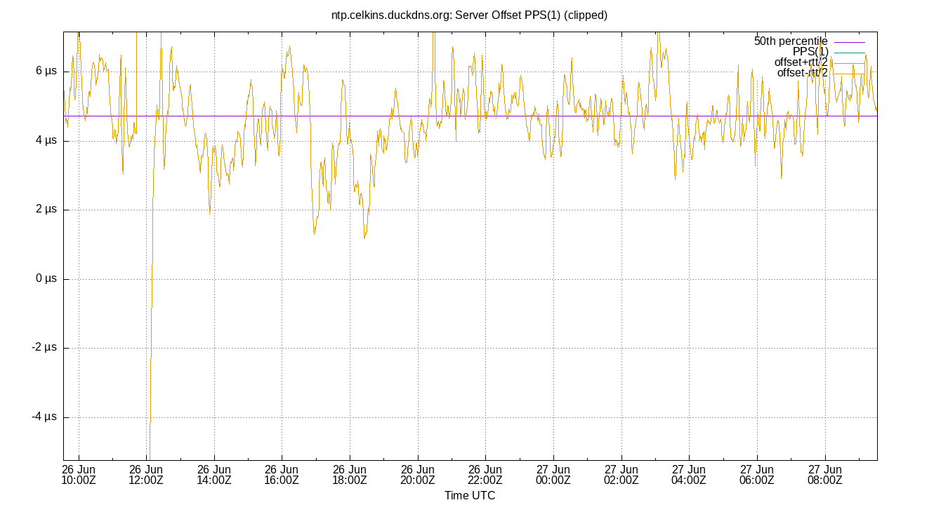 peer offset PPS(1) plot