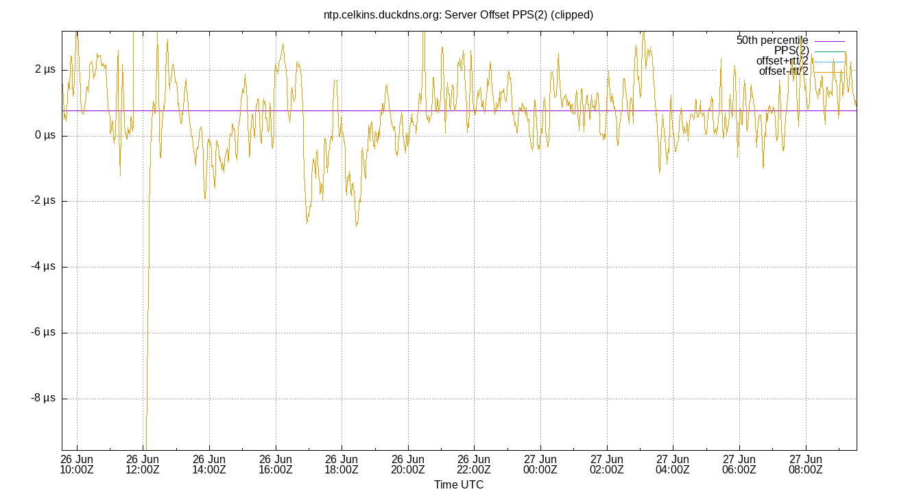 peer offset PPS(2) plot