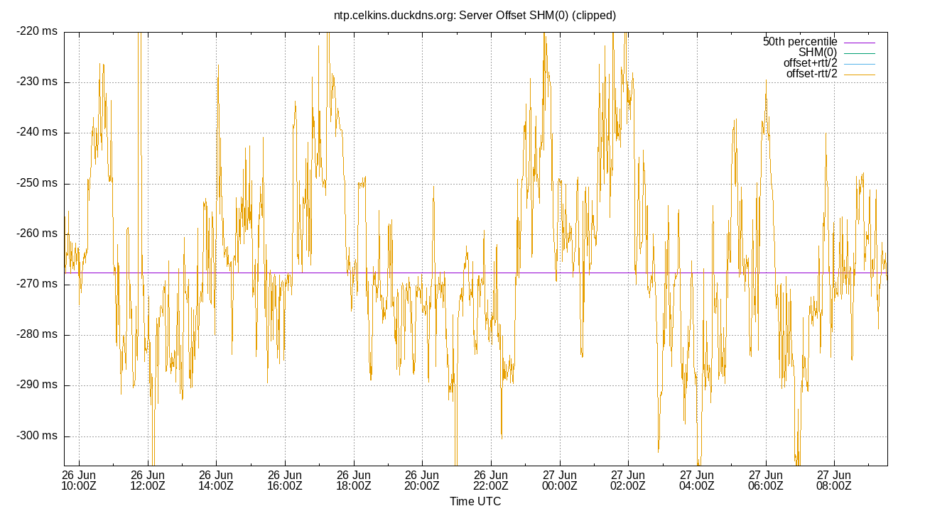 peer offset SHM(0) plot