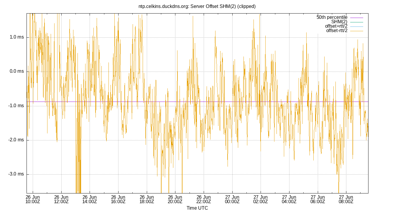 peer offset SHM(2) plot