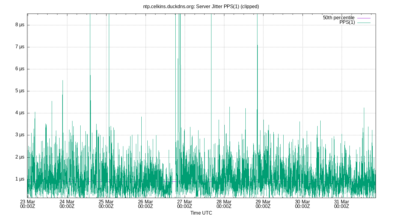 peer jitter PPS(1) plot