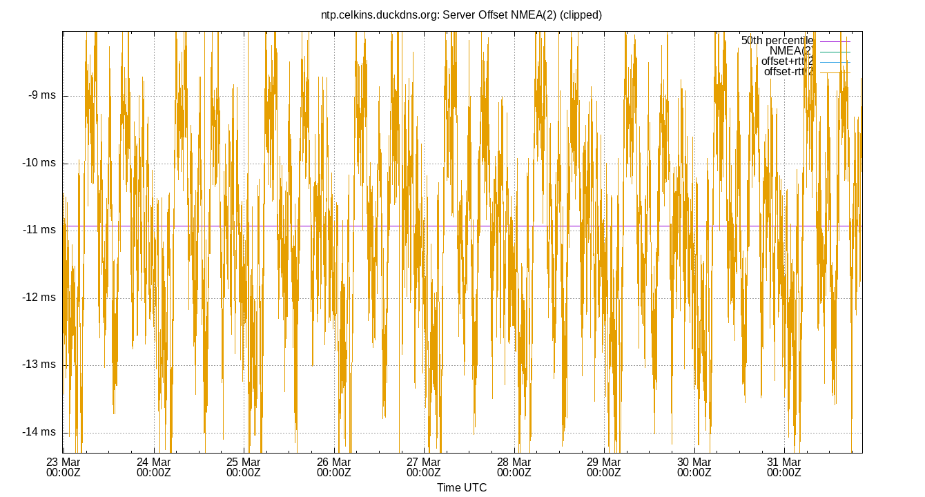 peer offset NMEA(2) plot