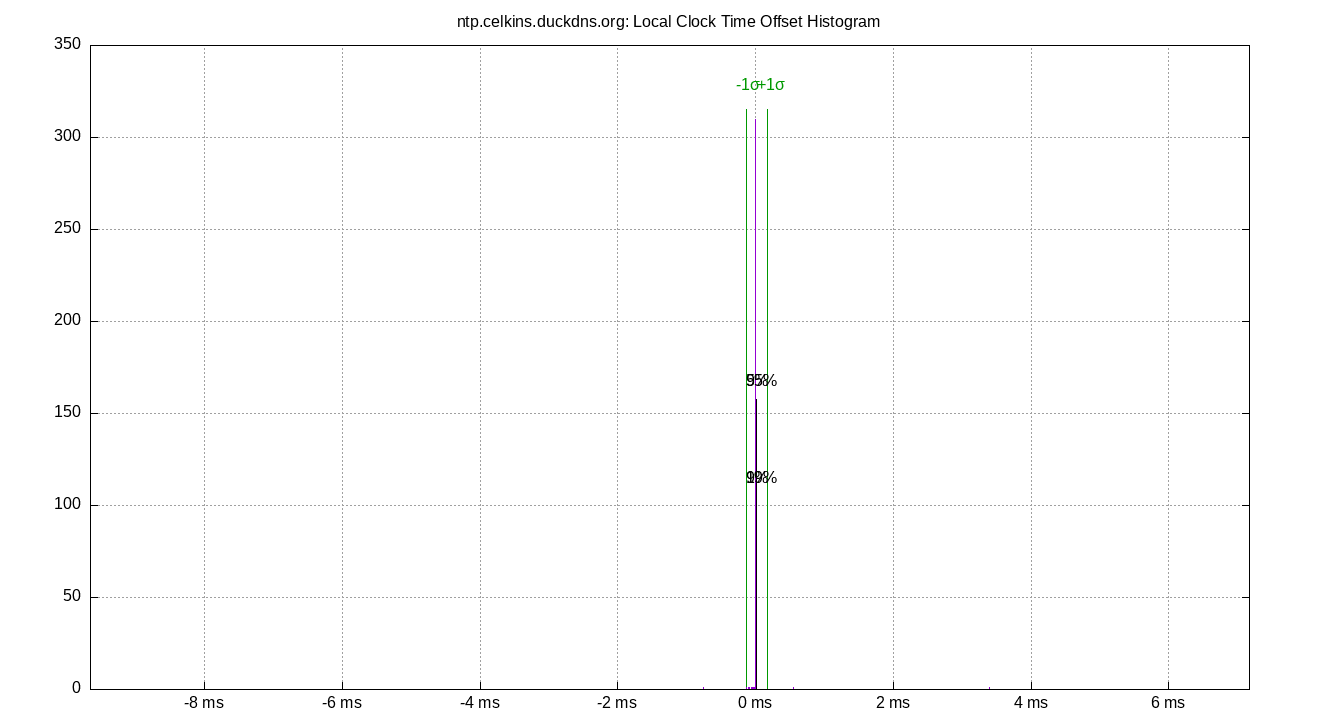 local offset histogram plot