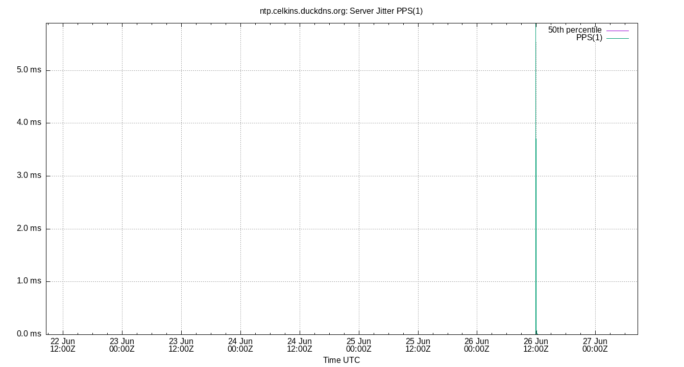peer jitter PPS(1) plot