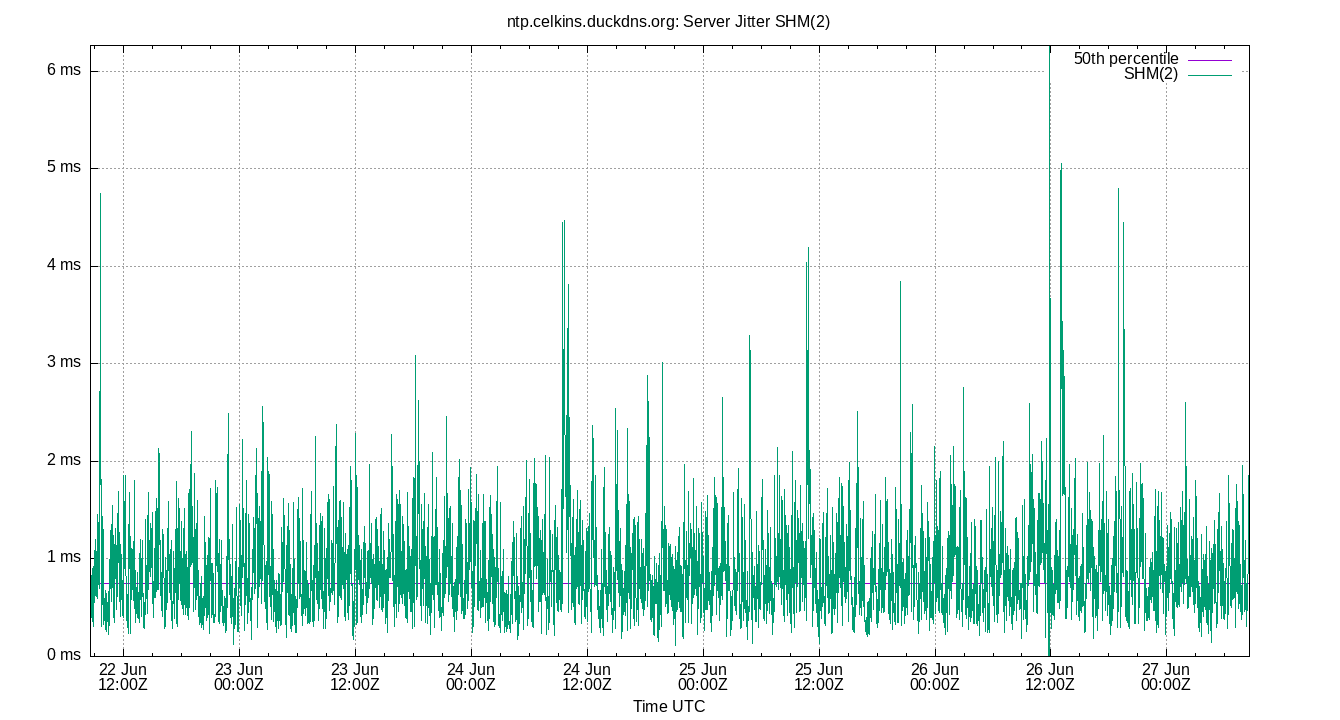 peer jitter SHM(2) plot