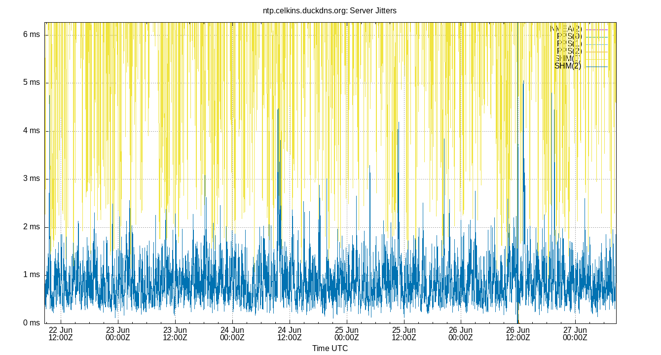 peer jitters plot