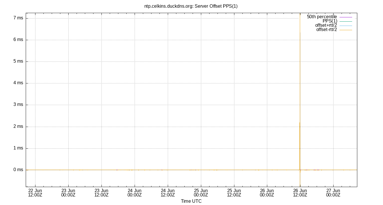 peer offset PPS(1) plot