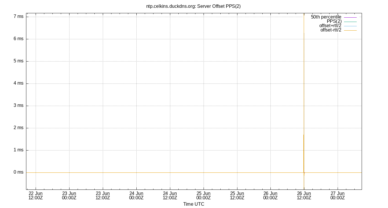 peer offset PPS(2) plot