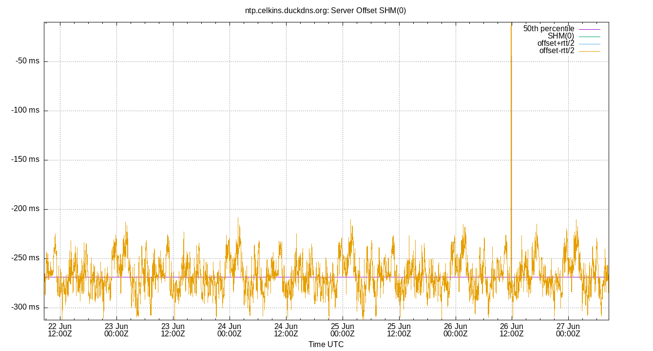 peer offset SHM(0) plot