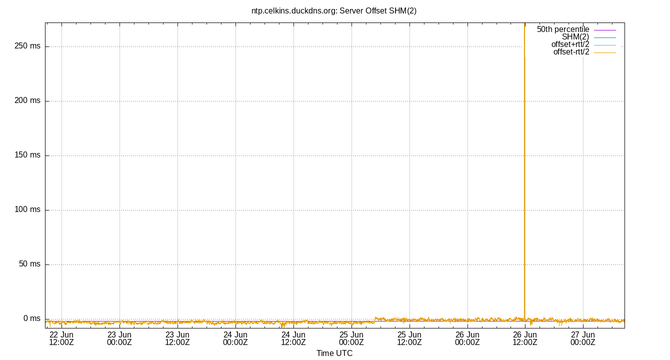 peer offset SHM(2) plot