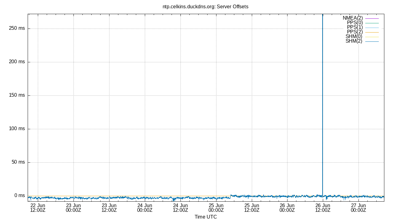 peer offsets plot